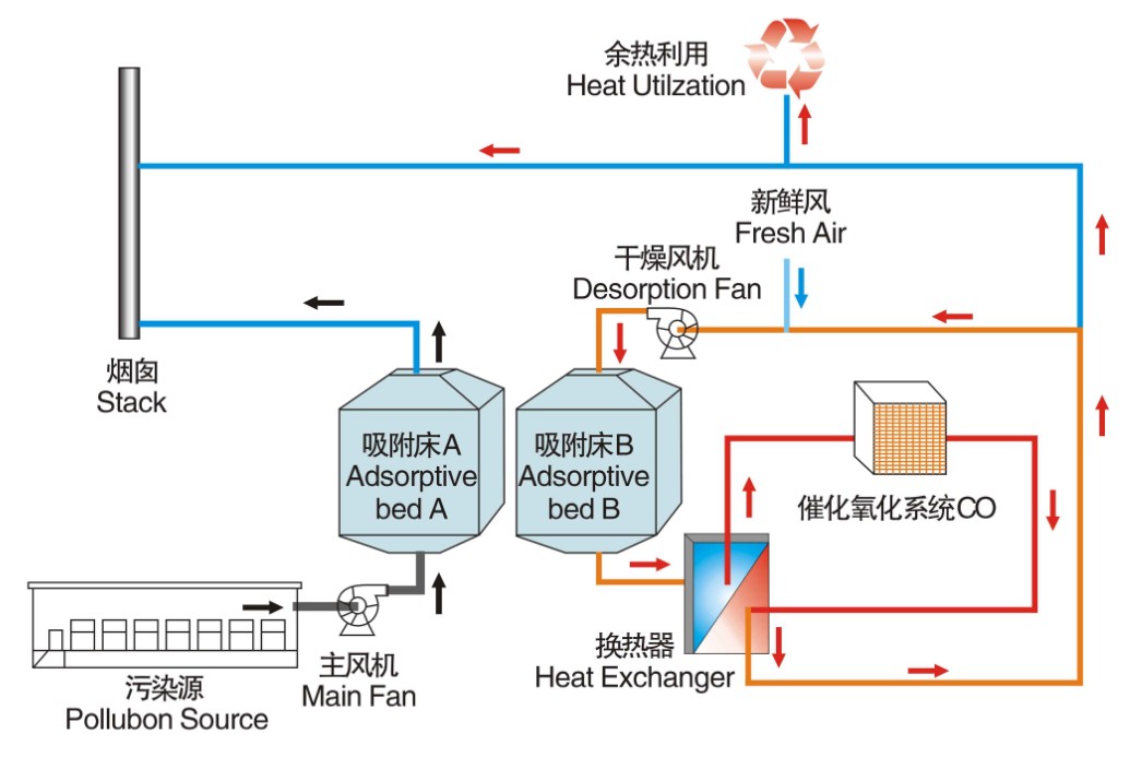 生物制藥行業廢氣治理解決方案